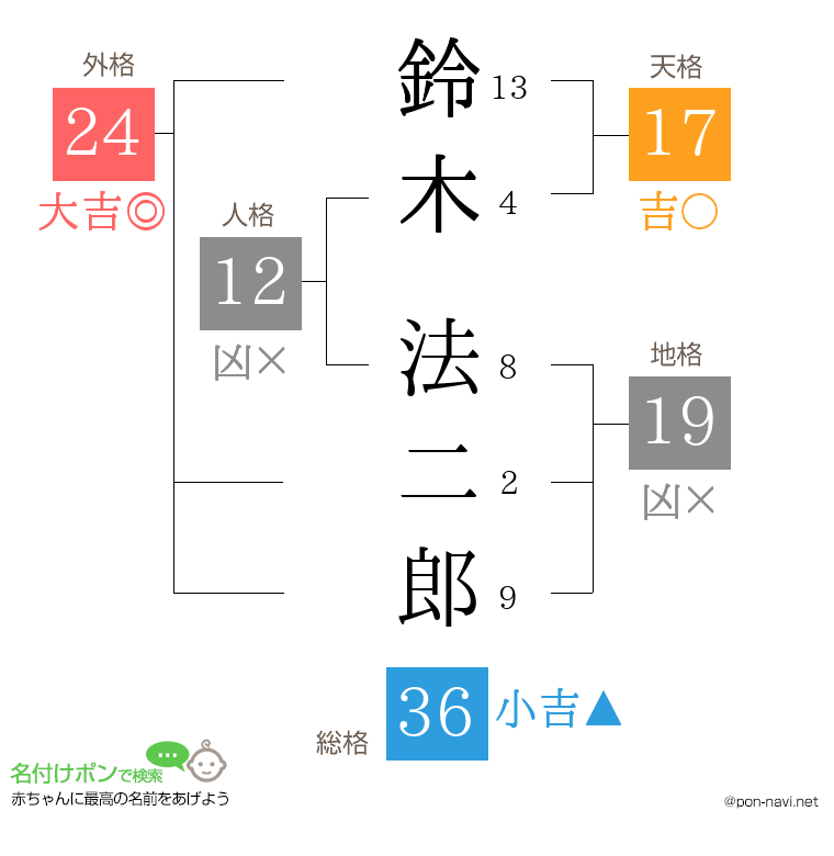 鈴木 法二郎さんの姓名判断結果