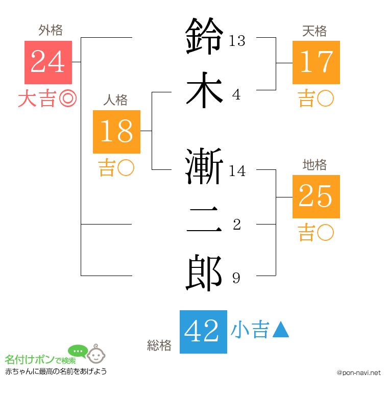 鈴木 漸二郎さんの姓名判断結果