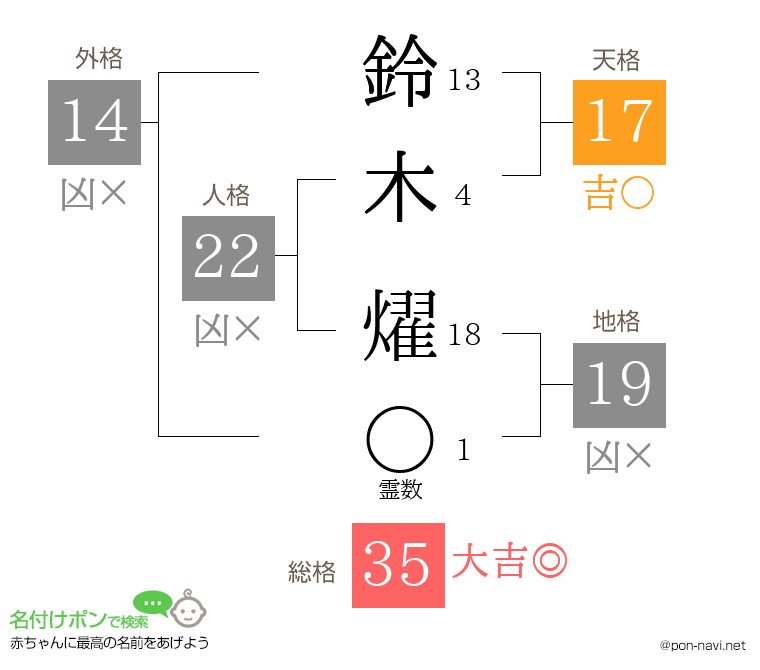 鈴木 燿さんの姓名判断結果