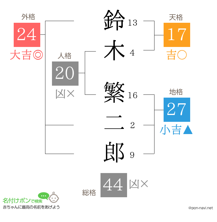 鈴木 繁二郎さんの姓名判断結果