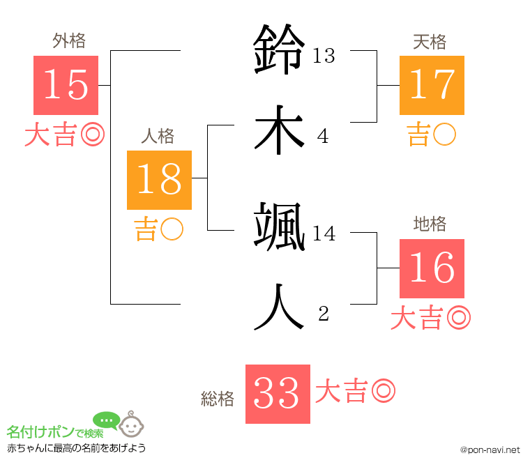 鈴木 颯人さんの姓名判断結果