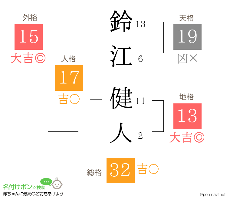 鈴江 健人さんの姓名判断結果
