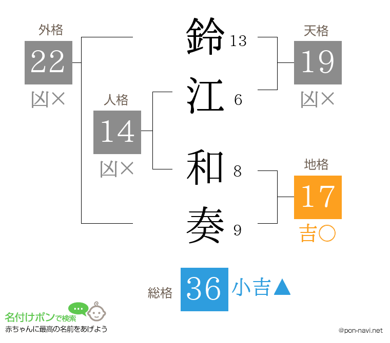 鈴江 和奏さんの姓名判断結果