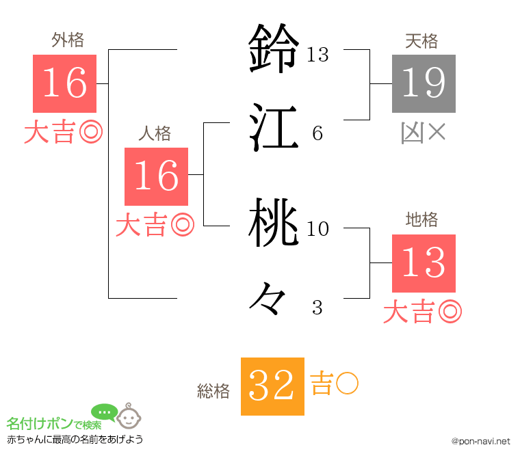 鈴江 桃々さんの姓名判断結果