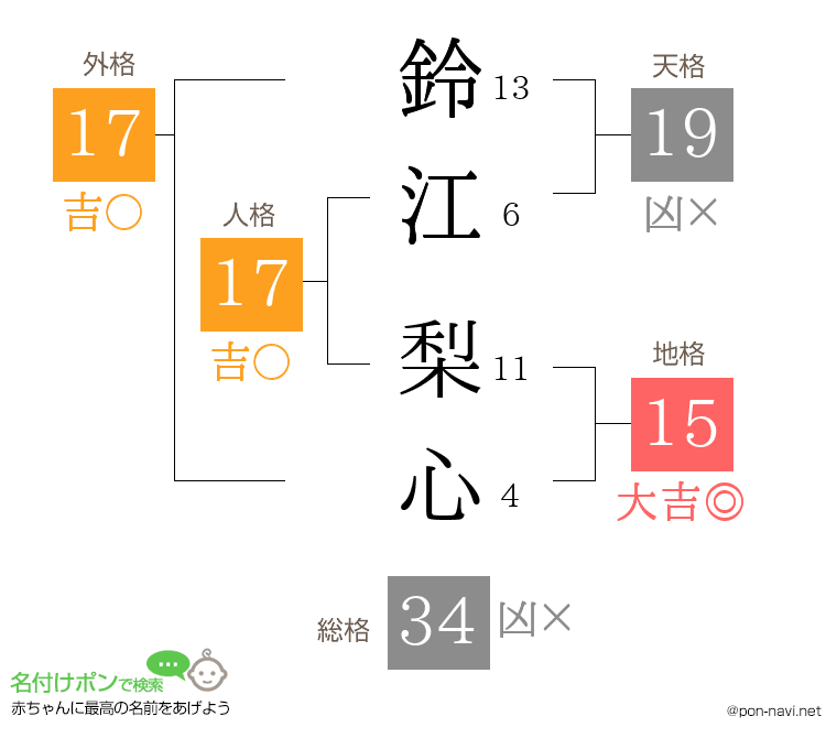 鈴江 梨心さんの姓名判断結果