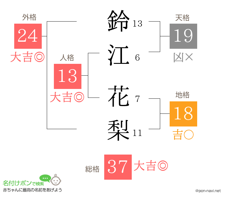 鈴江 花梨さんの姓名判断結果