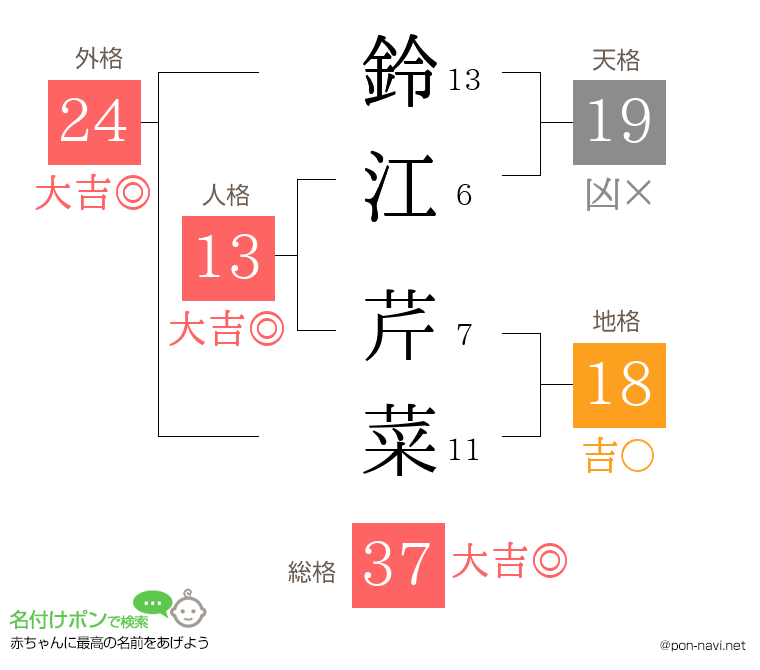 鈴江 芹菜さんの姓名判断結果