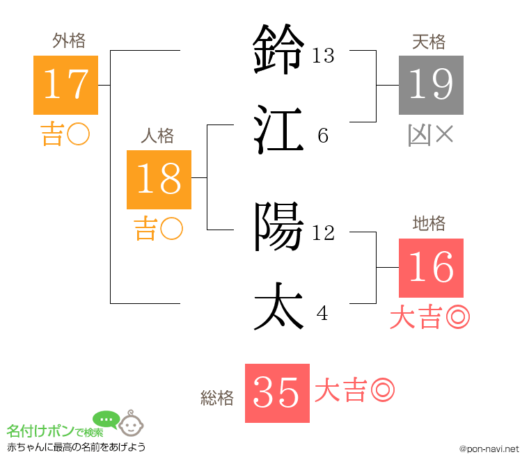 鈴江 陽太さんの姓名判断結果