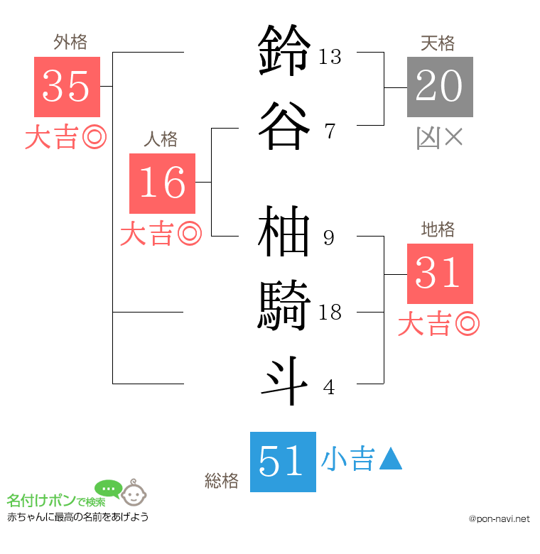 鈴谷 柚騎斗さんの姓名判断結果