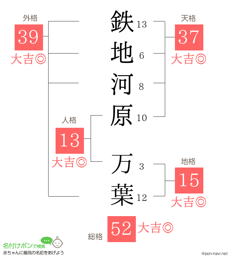 鉄地河原 万葉さんの姓名判断結果