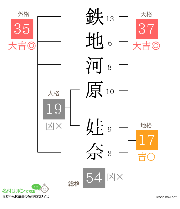 鉄地河原 娃奈さんの姓名判断結果