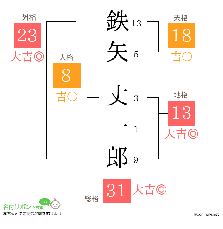 鉄矢 丈一郎さんの姓名判断結果