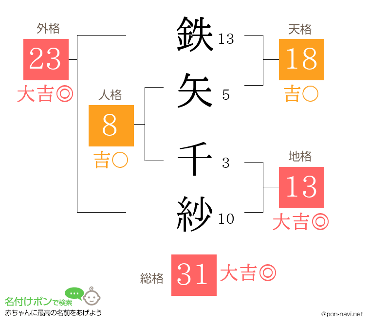 鉄矢 千紗さんの姓名判断結果