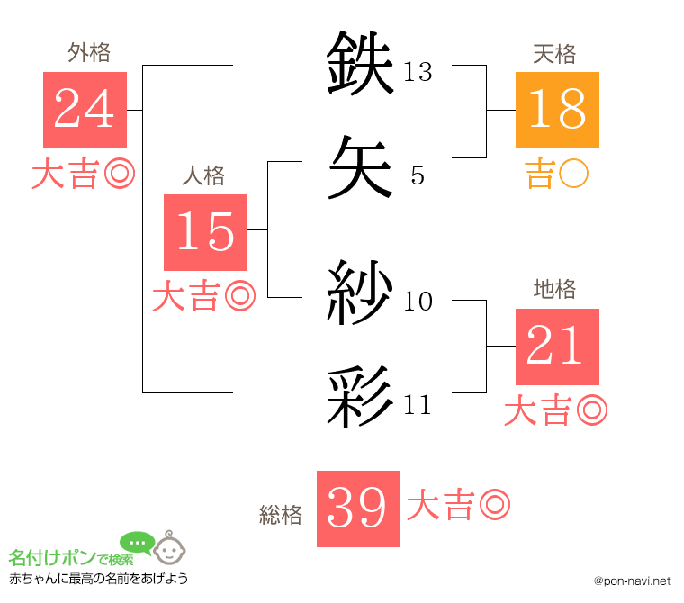 鉄矢 紗彩さんの姓名判断結果