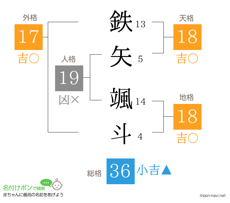 鉄矢 颯斗さんの姓名判断結果