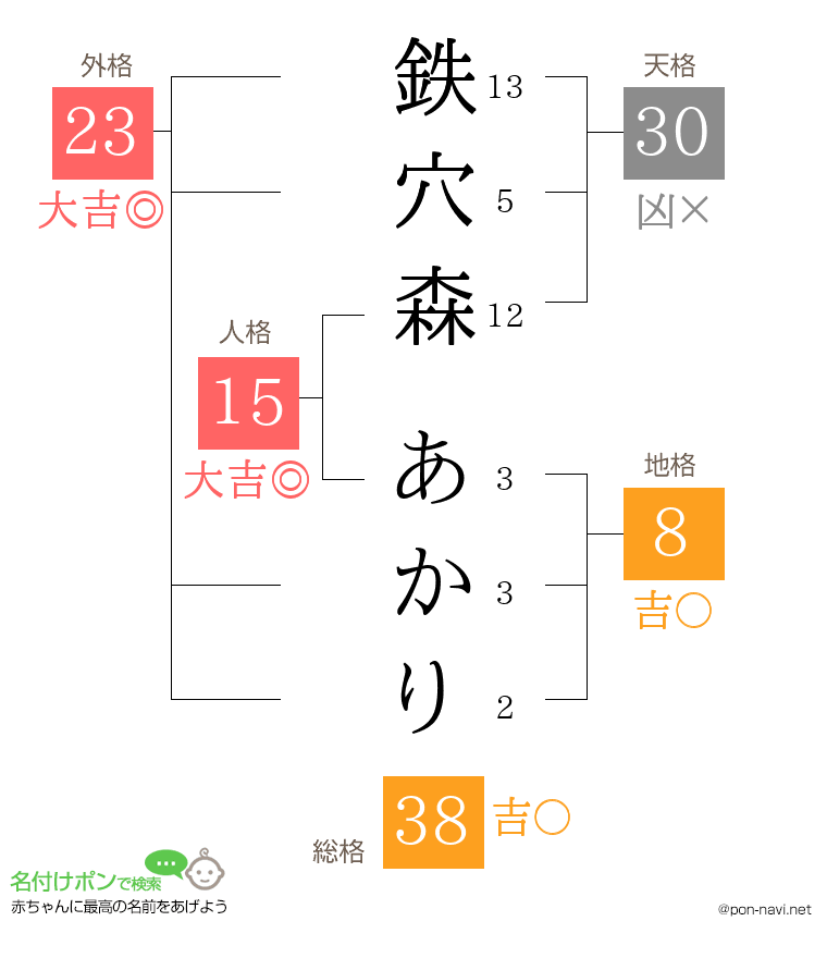 鉄穴森 あかりさんの姓名判断結果