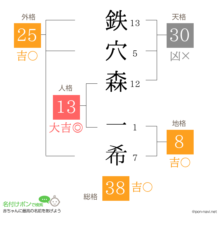 鉄穴森 一希さんの姓名判断結果