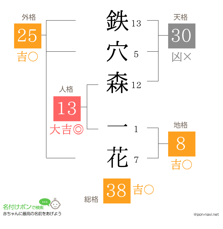 鉄穴森 一花さんの姓名判断結果