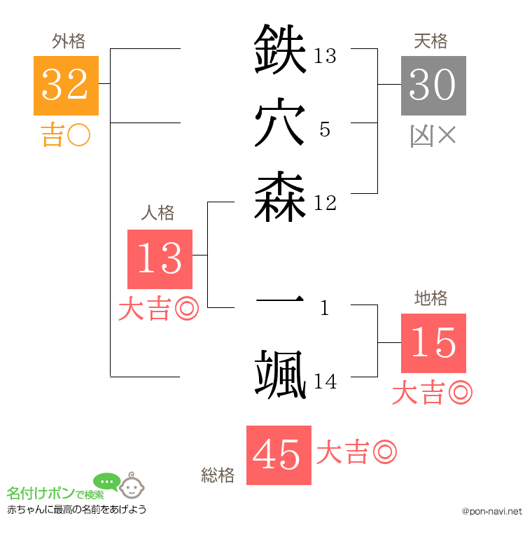 鉄穴森 一颯さんの姓名判断結果