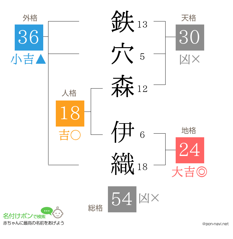 鉄穴森 伊織さんの姓名判断結果