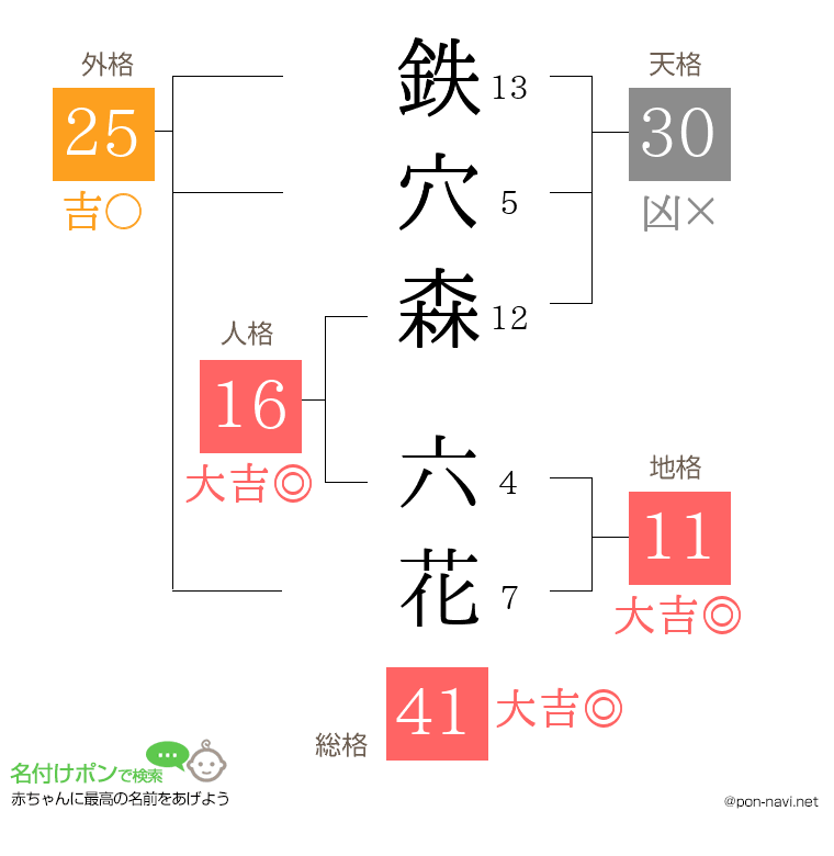 鉄穴森 六花さんの姓名判断結果
