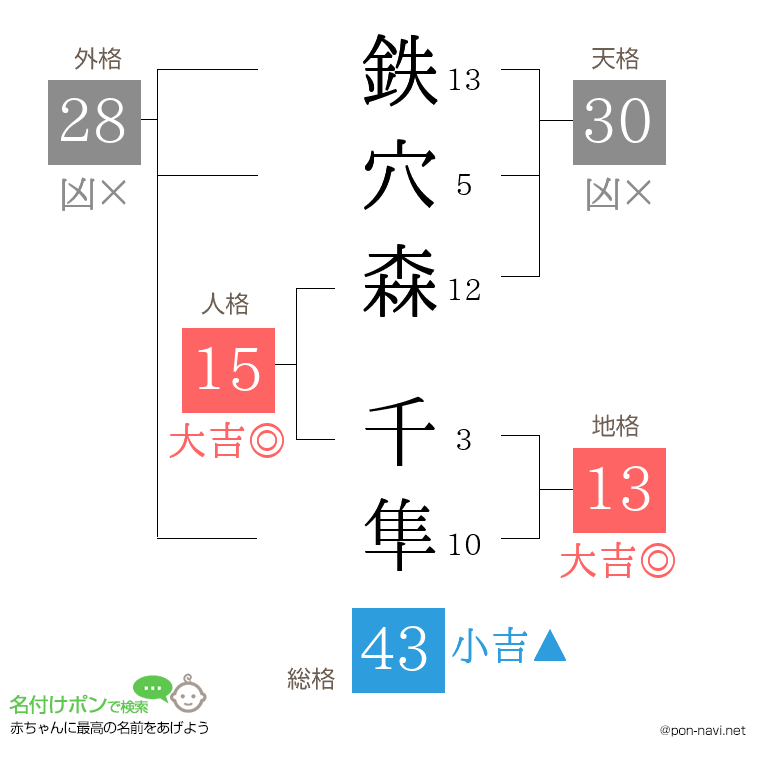 鉄穴森 千隼さんの姓名判断結果