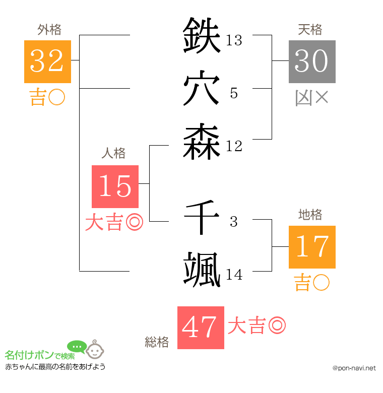 鉄穴森 千颯さんの姓名判断結果