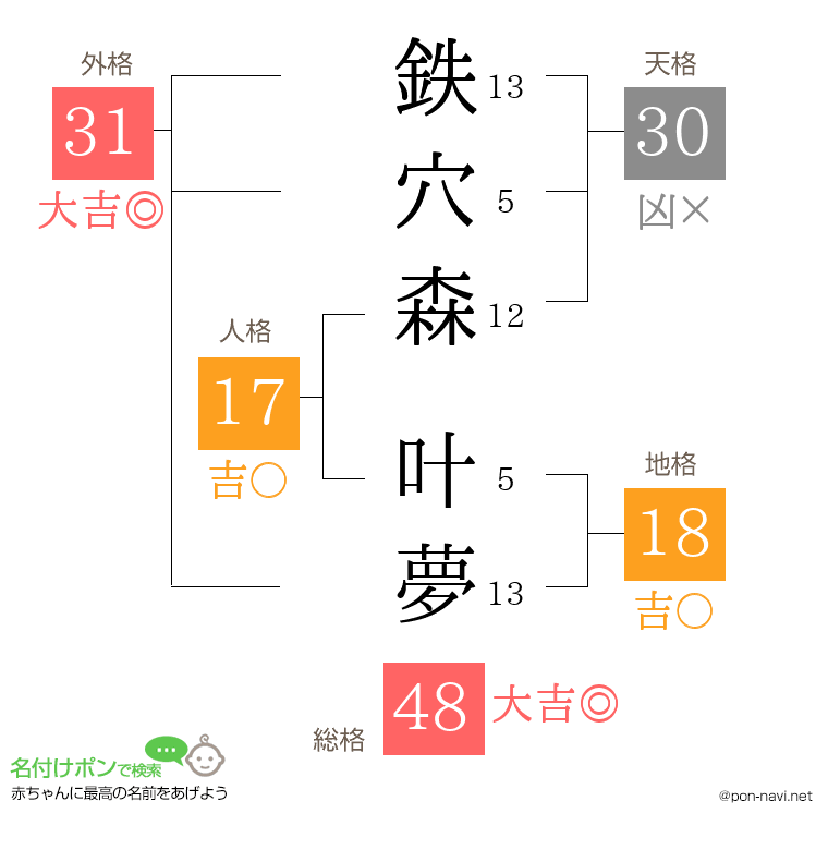 鉄穴森 叶夢さんの姓名判断結果