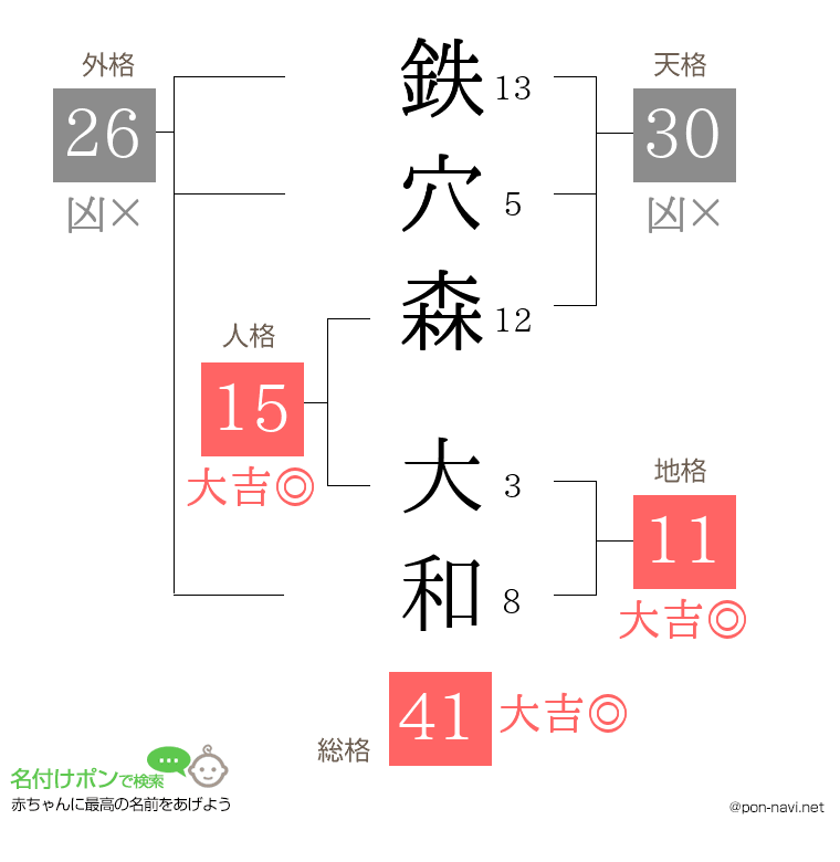鉄穴森 大和さんの姓名判断結果