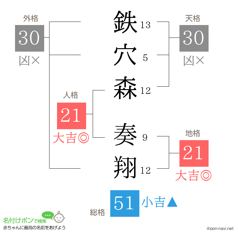 鉄穴森 奏翔さんの姓名判断結果