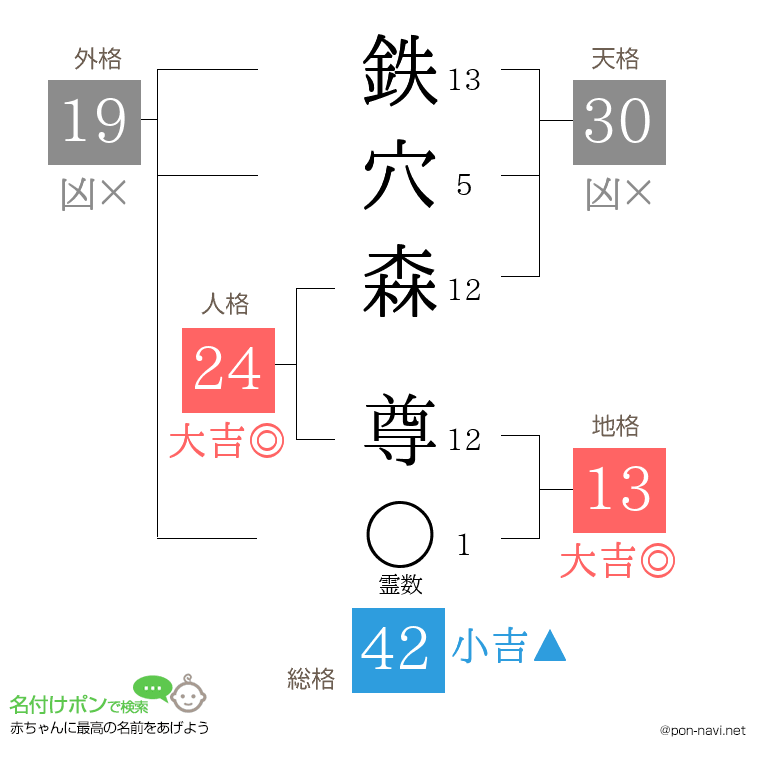 鉄穴森 尊さんの姓名判断結果