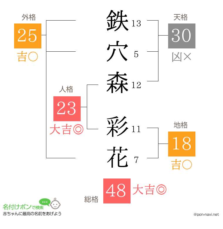 鉄穴森 彩花さんの姓名判断結果