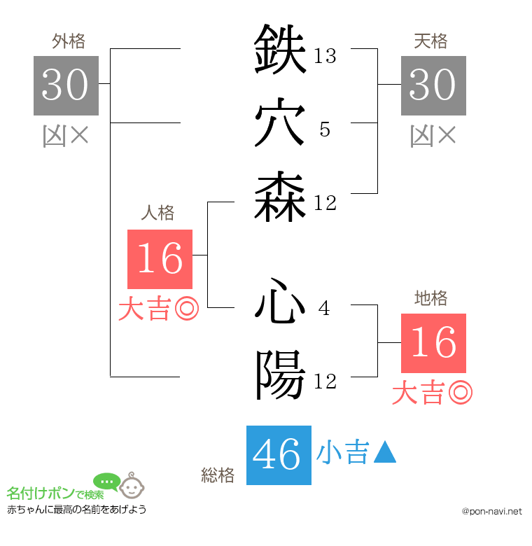鉄穴森 心陽さんの姓名判断結果