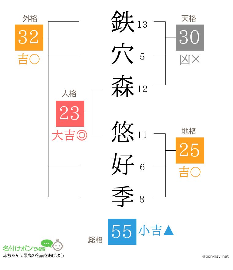 鉄穴森 悠好季さんの姓名判断結果