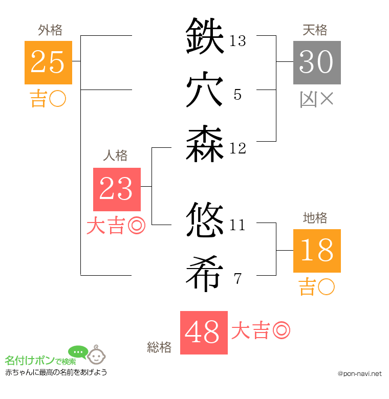 鉄穴森 悠希さんの姓名判断結果