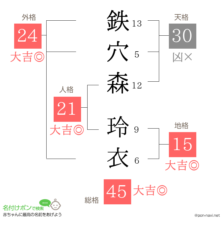 鉄穴森 玲衣さんの姓名判断結果