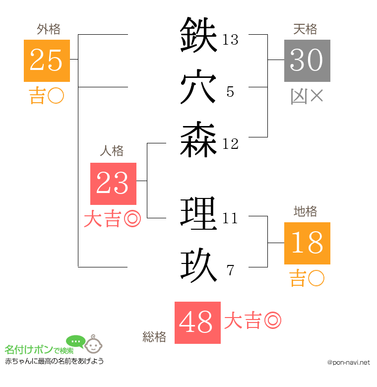 鉄穴森 理玖さんの姓名判断結果