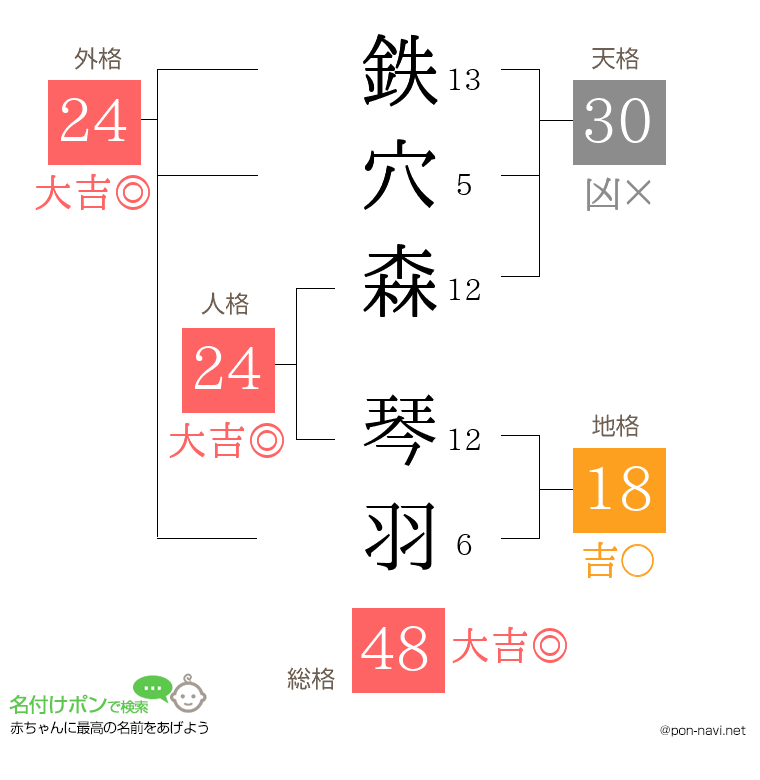 鉄穴森 琴羽さんの姓名判断結果