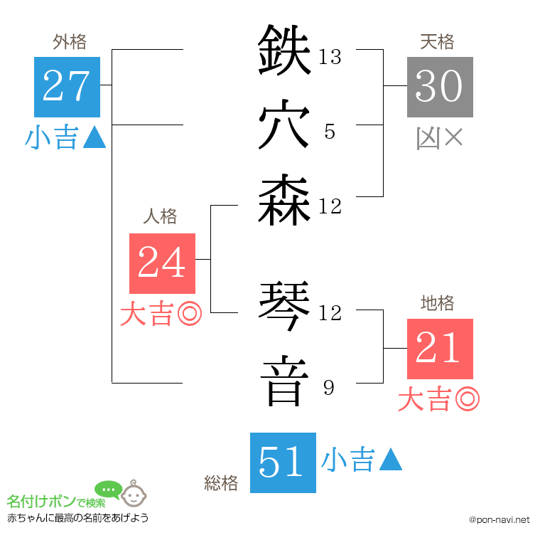 鉄穴森 琴音さんの姓名判断結果