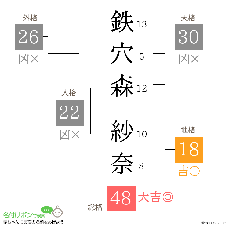 鉄穴森 紗奈さんの姓名判断結果