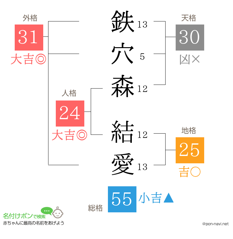 鉄穴森 結愛さんの姓名判断結果