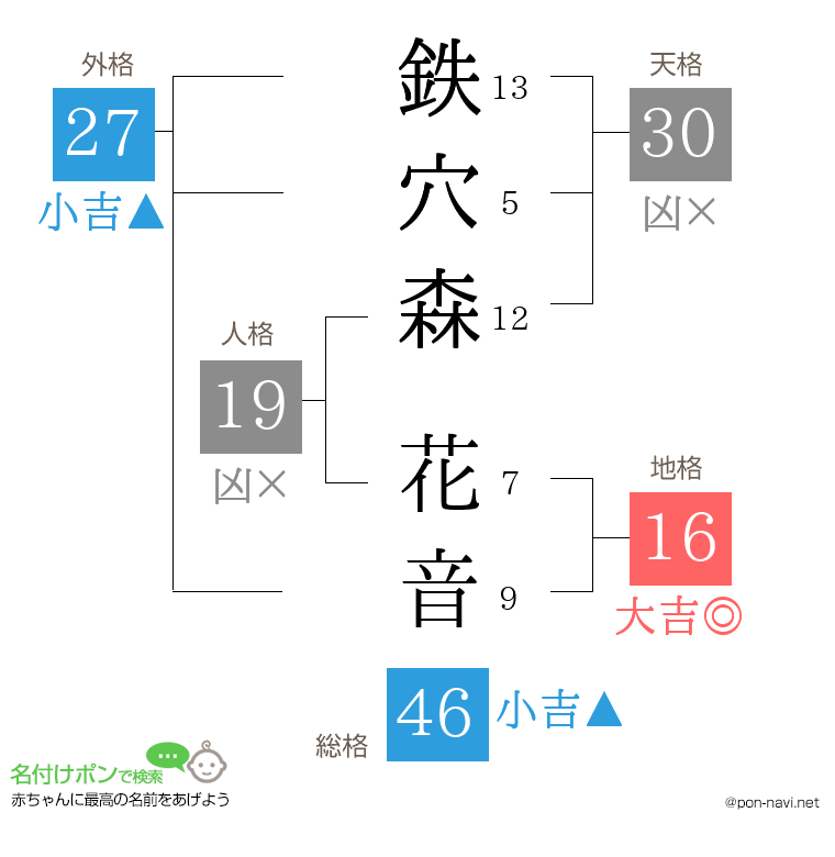 鉄穴森 花音さんの姓名判断結果