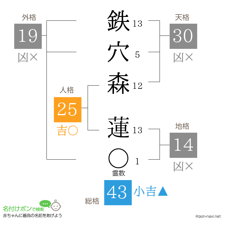 鉄穴森 蓮さんの姓名判断結果