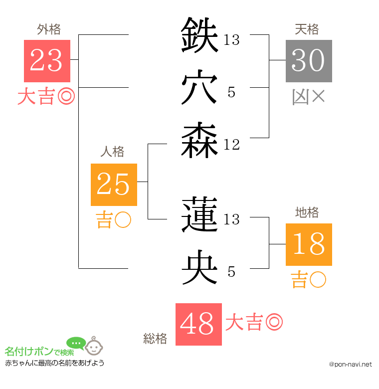 鉄穴森 蓮央さんの姓名判断結果