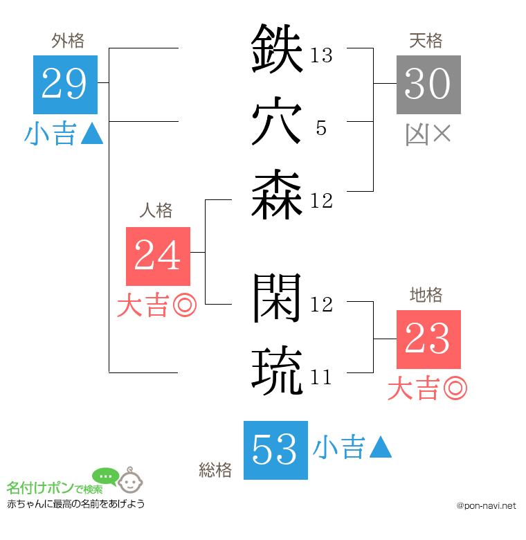 鉄穴森 閑琉さんの姓名判断結果