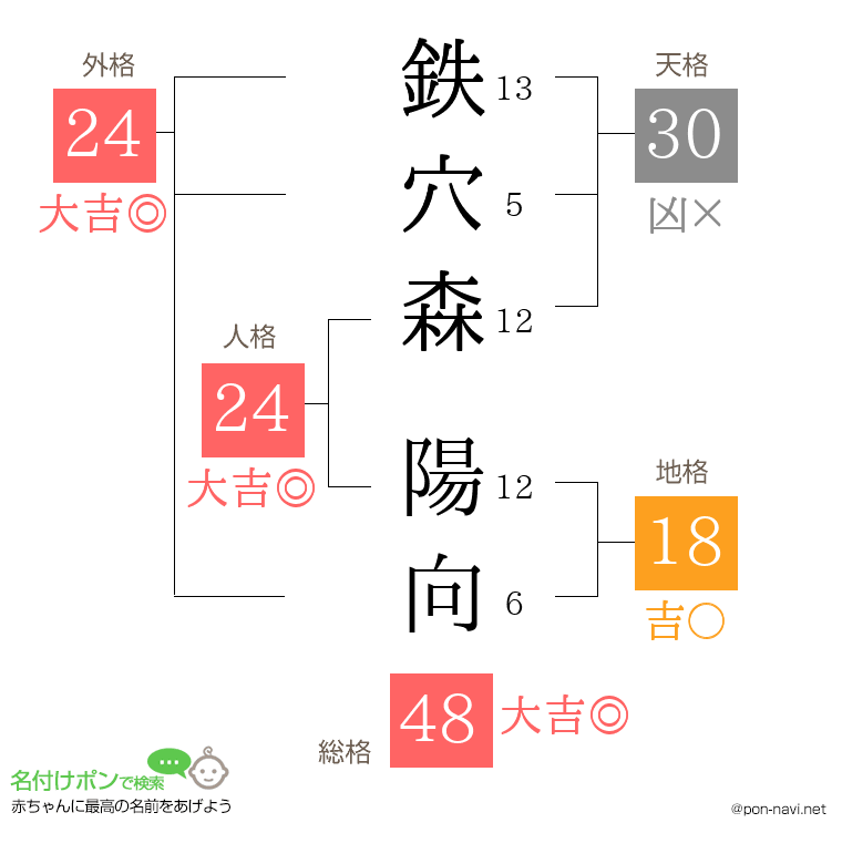 鉄穴森 陽向さんの姓名判断結果