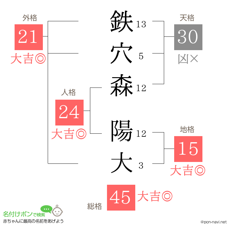 鉄穴森 陽大さんの姓名判断結果