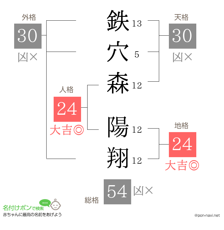 鉄穴森 陽翔さんの姓名判断結果