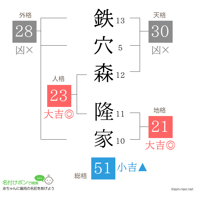 鉄穴森 隆家さんの姓名判断結果