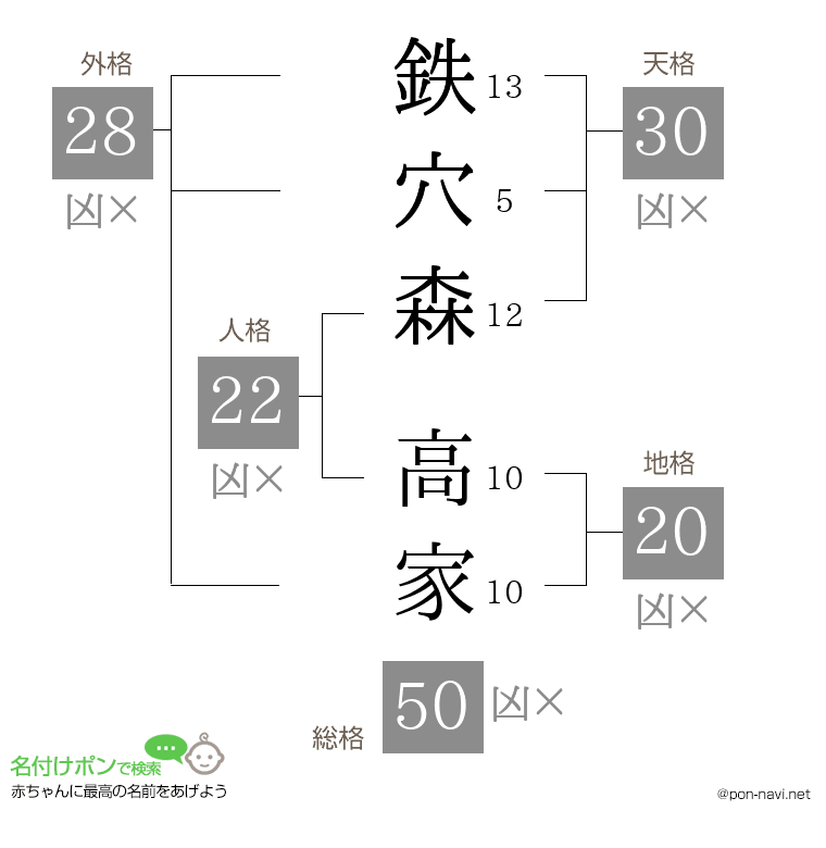 鉄穴森 高家さんの姓名判断結果